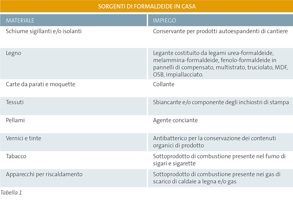 tabella sorgenti formaldeide in casa